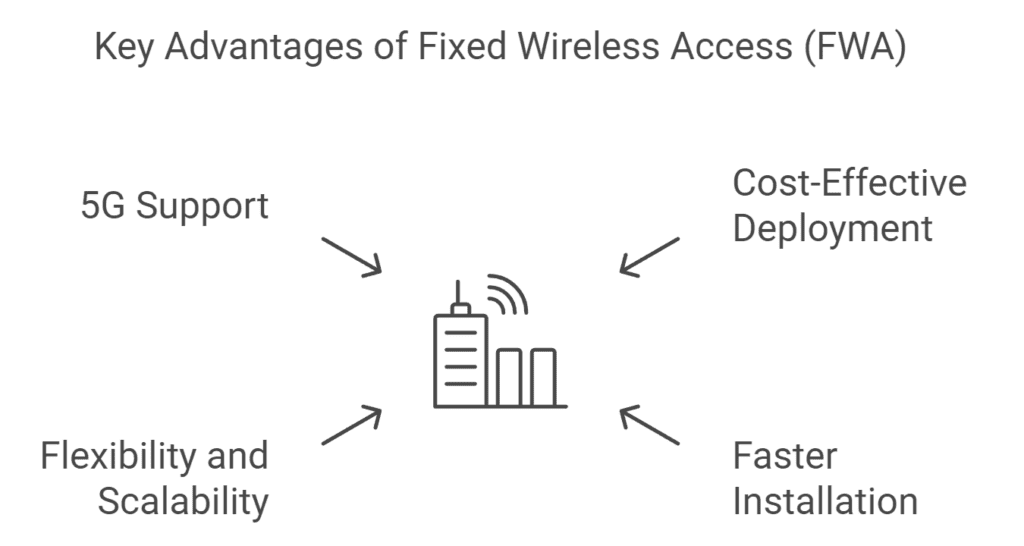 Fixed Wireless Access vs Fiber