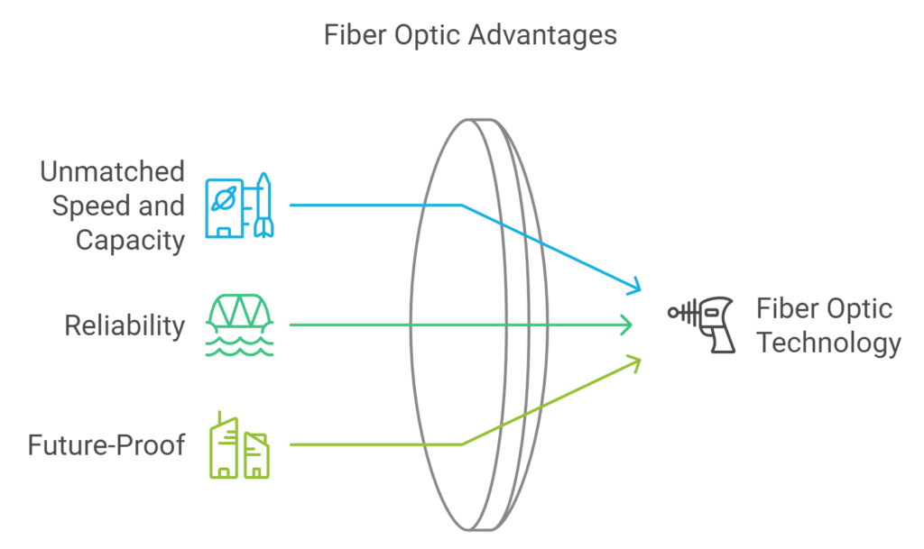 Key Advantages of Fiber