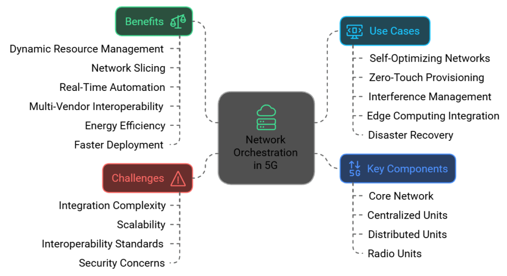 Understanding Network Orchestration in 5G