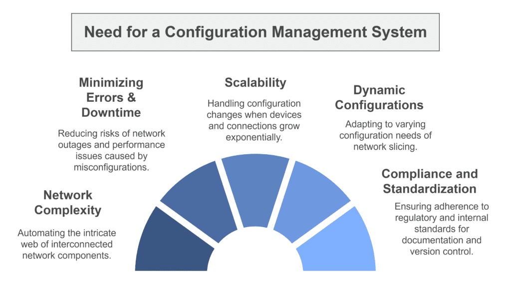 Why Configuration Management Systems are Essential to Manage 4G & 5G Networks