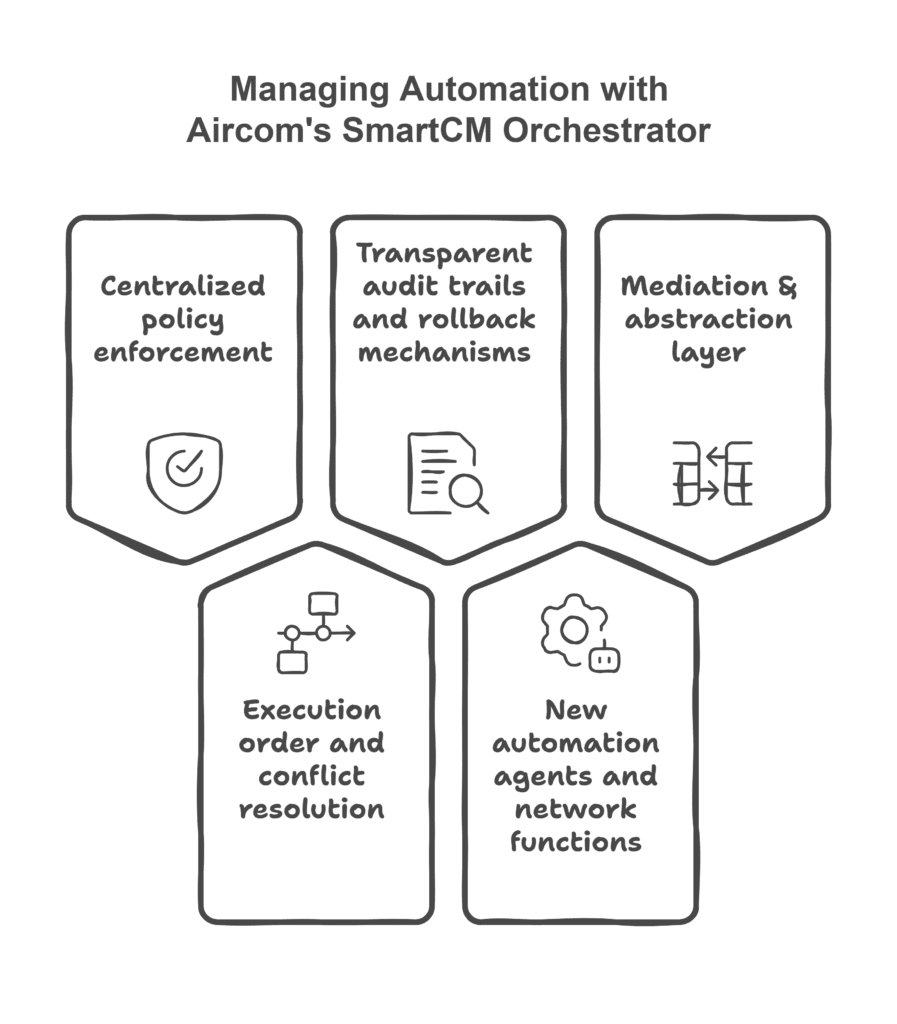 Aircom’s SmartCM Orchestrator helps operators command and control automation.