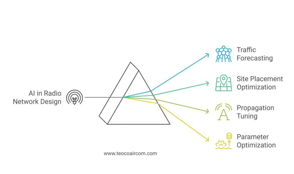 AI in radio network planning applies machine learning, predictive analytics, and pattern recognition to key planning tasks.