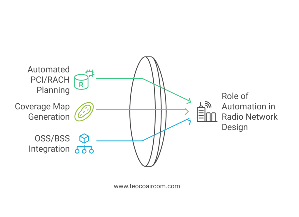 Automation in radio network planning is about orchestrating workflows across systems and reducing manual, repetitive tasks. 
