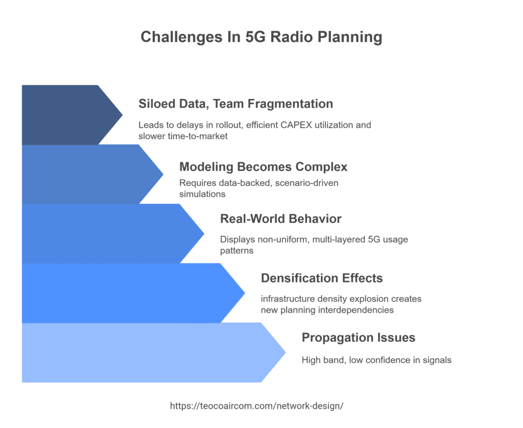 Aircom’s ASSET Suite is engineered as a modular yet unified platform that reflects the true scale and nuance of modern 5G network planning.