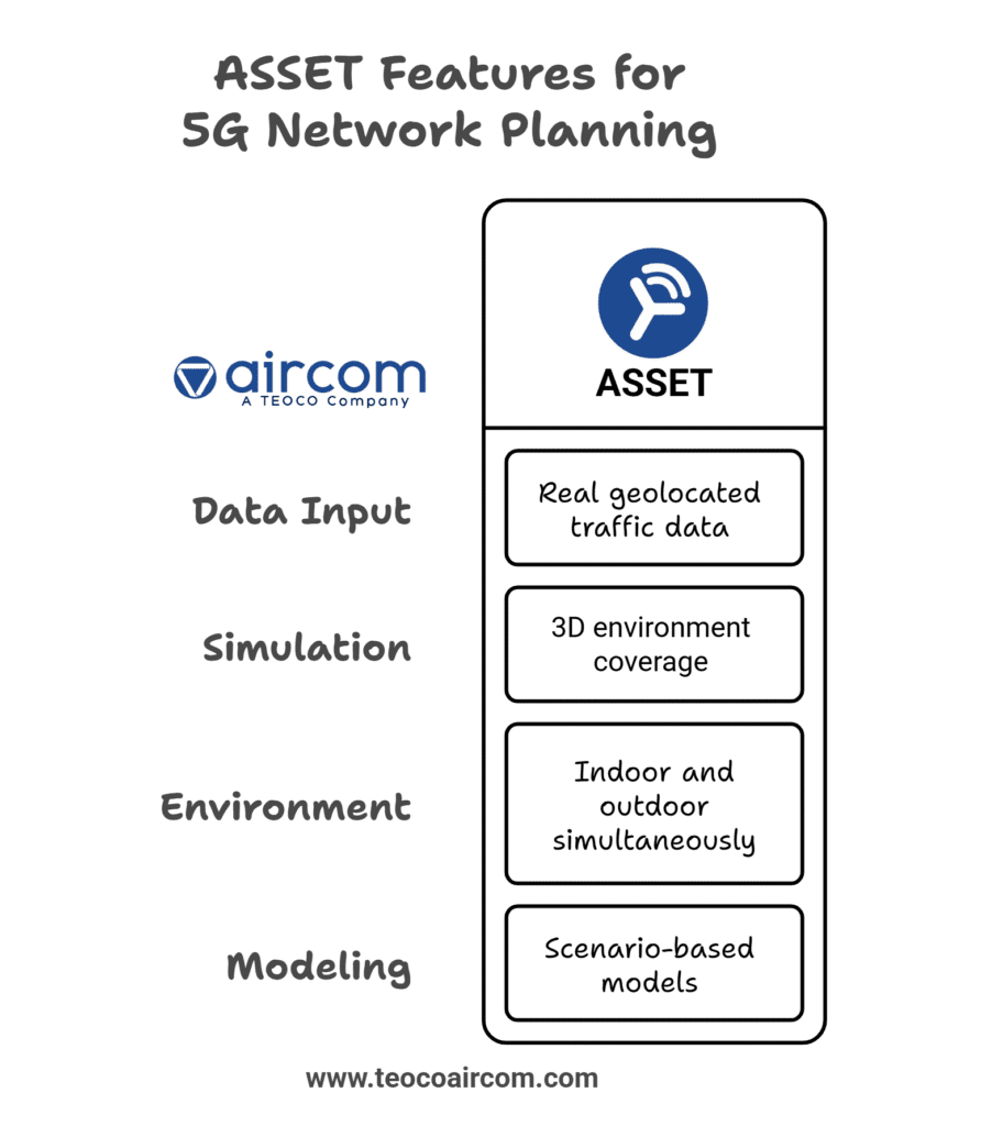 Aircom’s ASSET Suite uses geo-intelligence to help mobile operators plan scalable and efficient 5G radio networks.