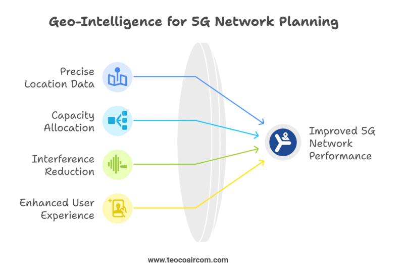 Operators are embracing geo-intelligence to incorporate precise location data into 5G planning decisions.