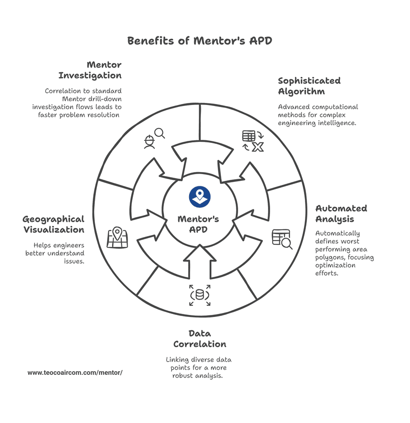Mentor’s APD turns massive volumes of raw data into actionable insights for rapid problem detection and resolution.