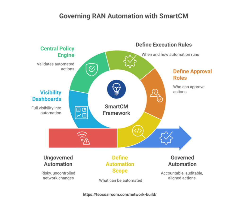 Aircom's SmartCM brings governance, compliance, and transparency to RAN automation—ensuring every change is audit-ready.