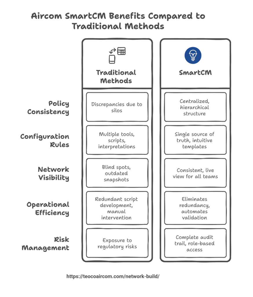 Aircom’s SmartCM enforces centralized configuration policies network-wide.