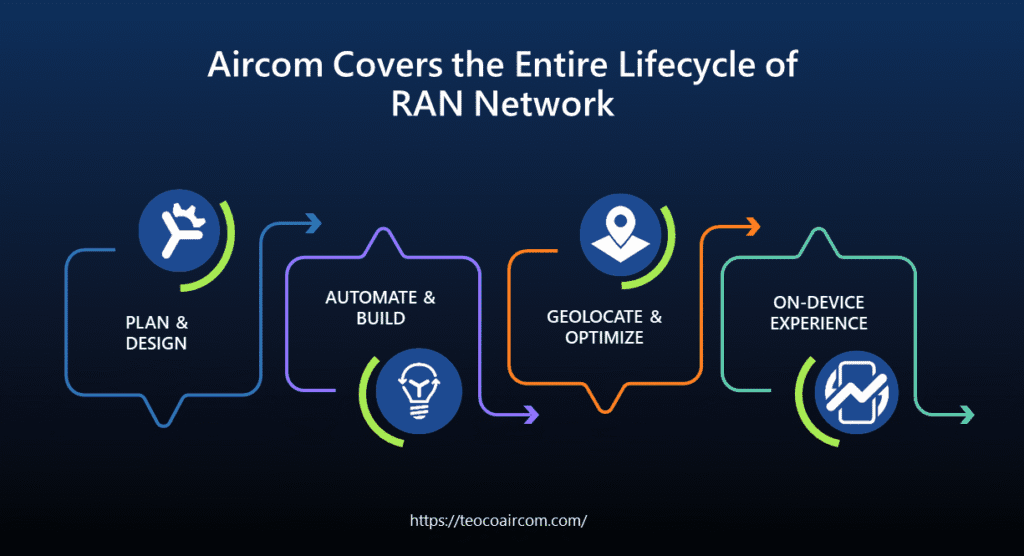 With Aircom’s ASSET Suite, Mentor, ASSET CX, and SmartCM, operators can transition from reactive, manual processes to a proactive, intelligent, and fully governed RAN lifecycle.