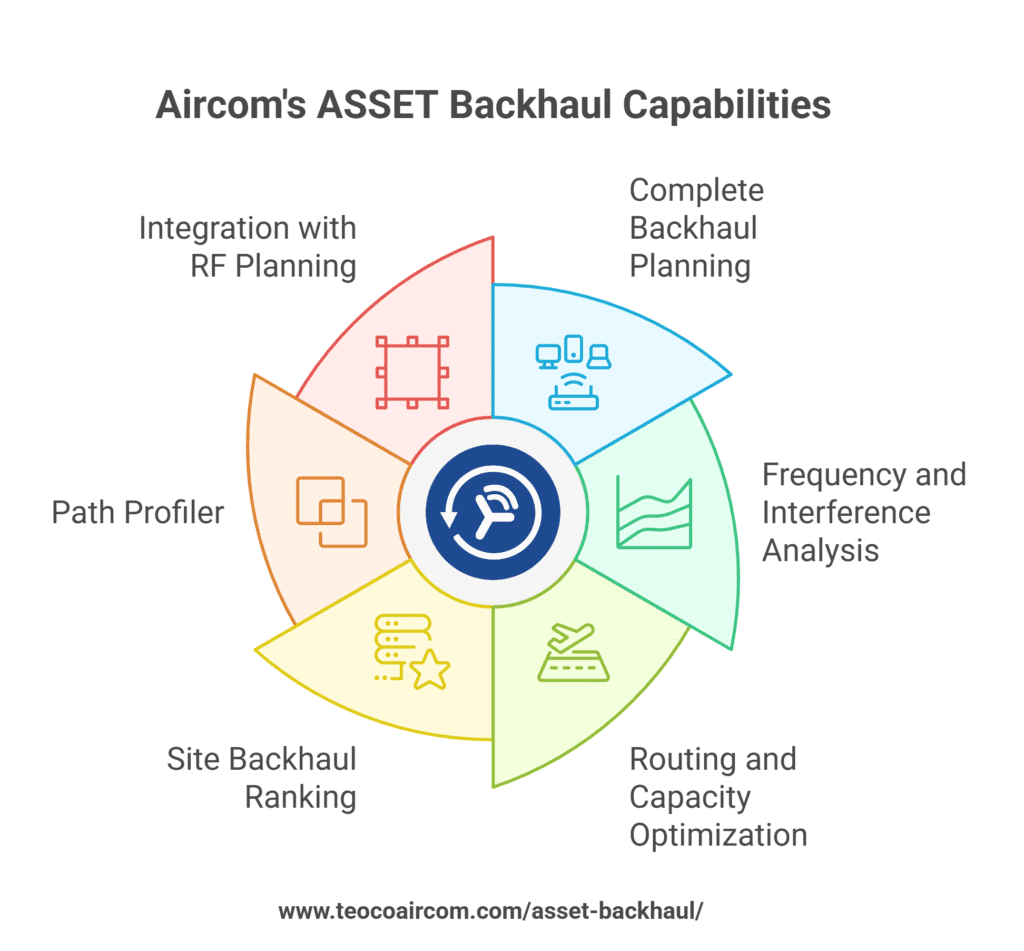 Aircom’s ASSET Backhaul is a comprehensive wireless network planning tool for operators looking to optimize their backhaul designs.
