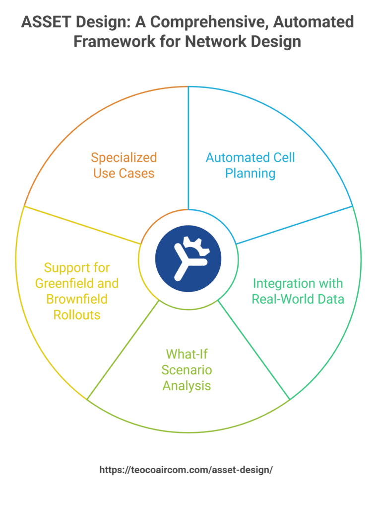 Aircom’s ASSET Design provides a comprehensive, automated framework for network design.