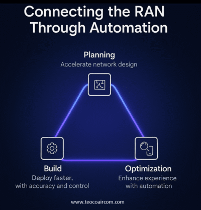 Aircom automation drives intelligence across the RAN—from planning to performance to rollout.