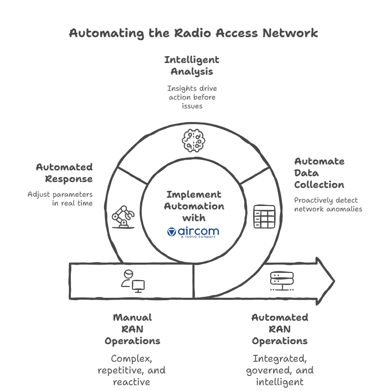 Aircom’s automation platforms bring layers of intelligence to the RAN lifecycle, boosting efficiency, strengthening decision-making, and delivering measurable returns.