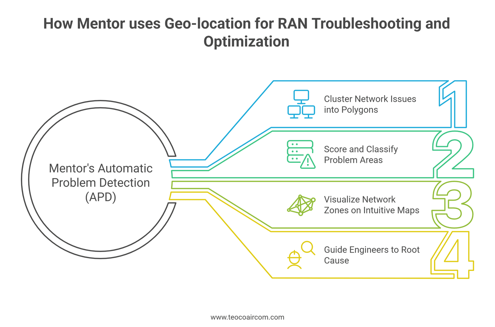How Mentor uses Geo-location for RAN for troubleshooting and optimization
