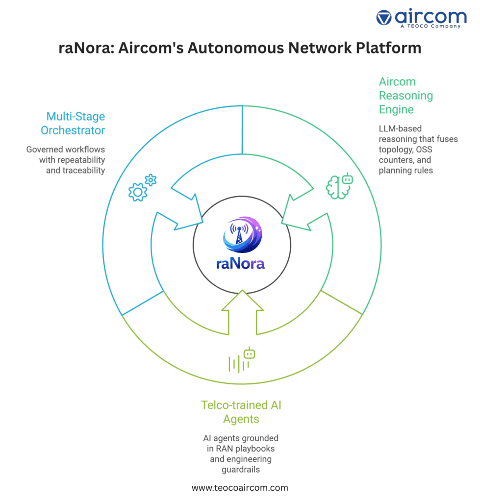 raNora Aircoms Autonomous Networks Platform 1 1