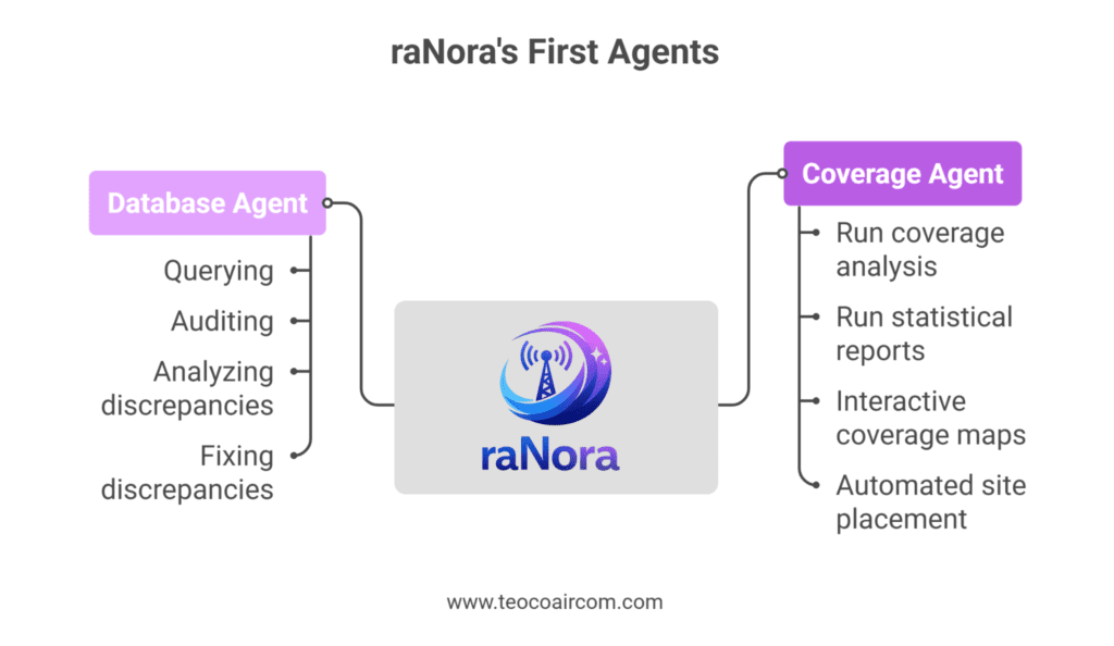 raNora's First Agents