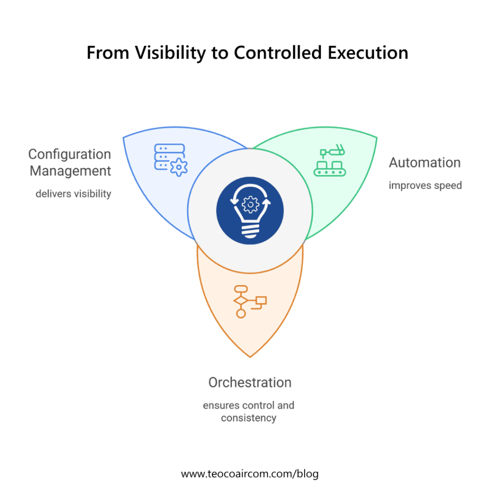 From Visibility to Controlled Execution 1
