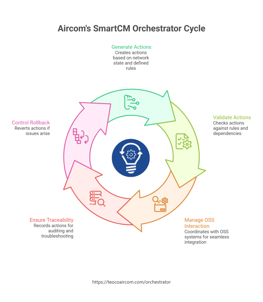 Aircom's SmartCM Orchestrator Cycle