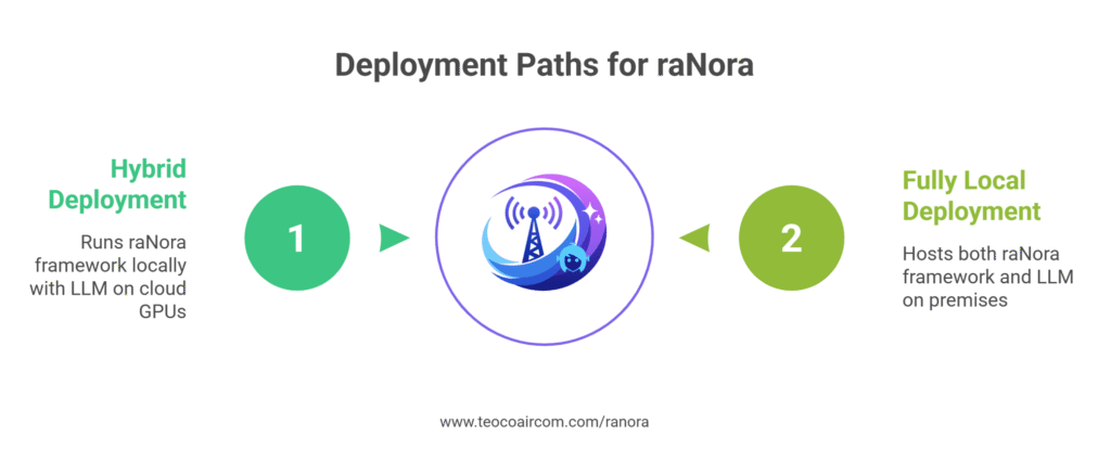Deployment Paths for raNora