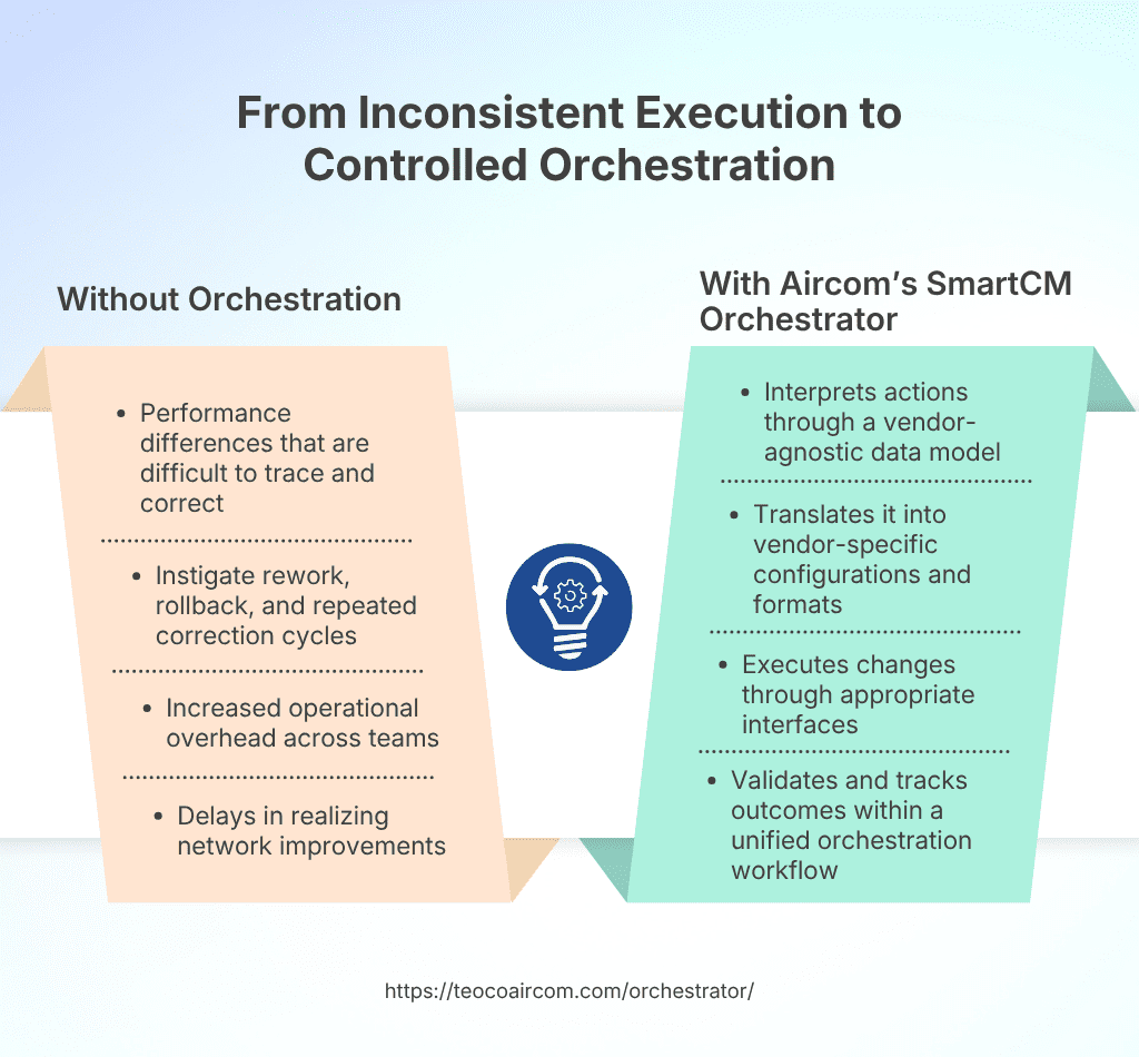 From Inconsistent Execution to Controlled Orchestration