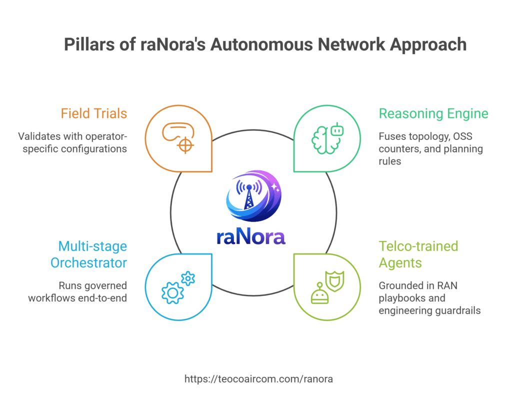Pillars of raNora's Autonomous Networks Approach