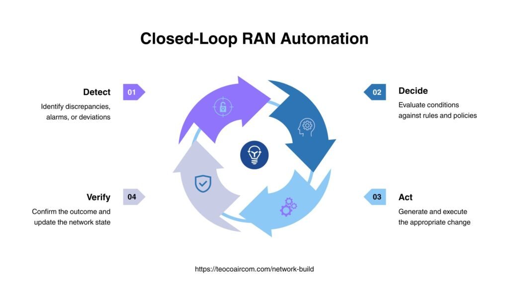 Closed-Loop RAN Automation