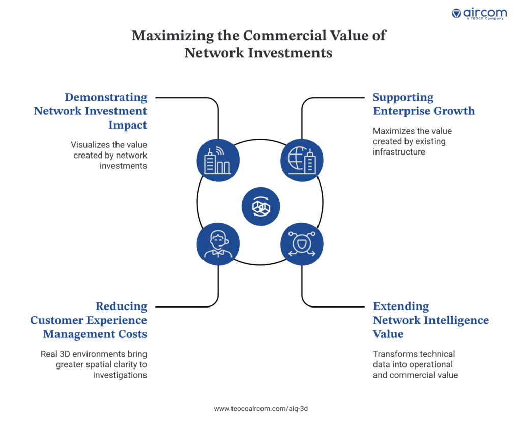 Maximizing the Commercial Value of Network Investments