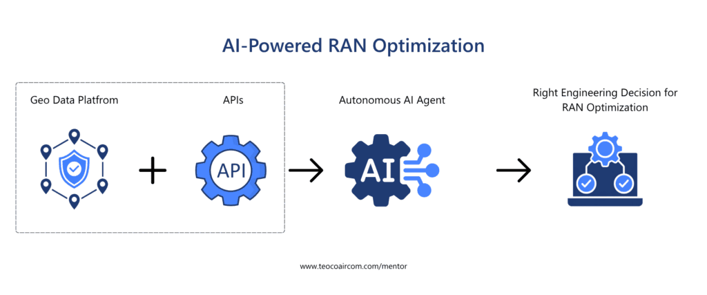 AI-Powered RAN Optimization