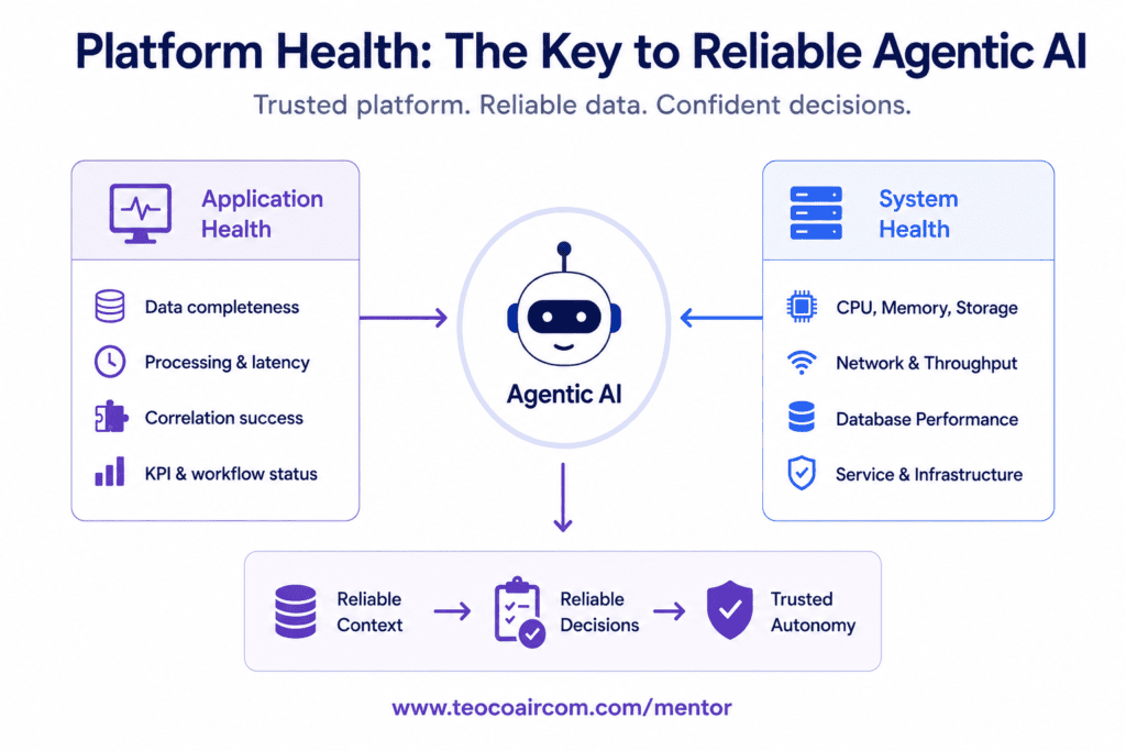 Platform Health: The Key to Reliable Agentic AI Platform Health: The Key to Reliable Agentic AI