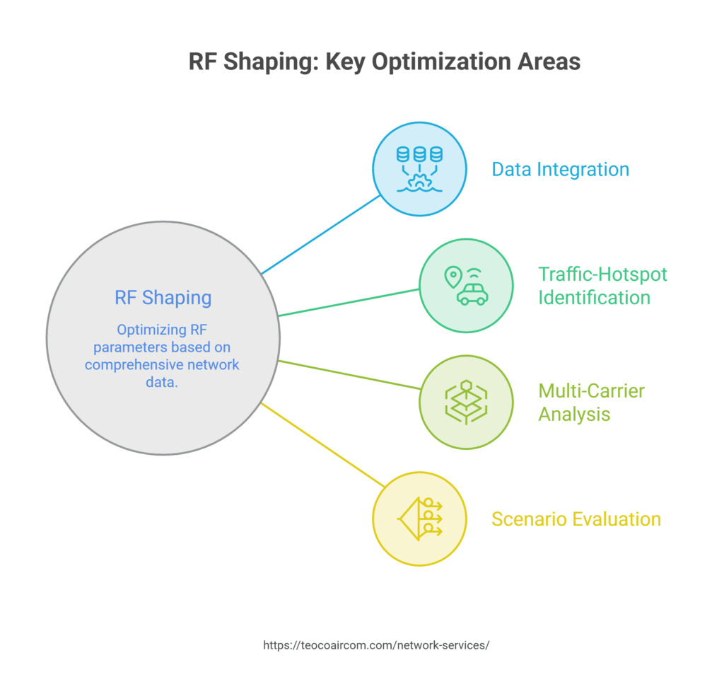 RF Shaping Key Optimization Areas