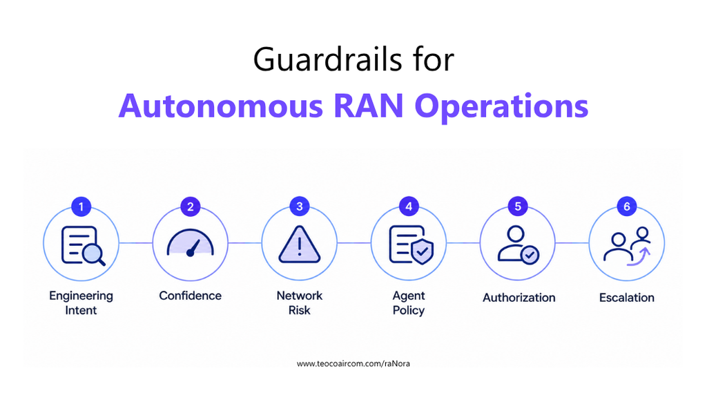 Guardrails for Autonomous RAN Operations