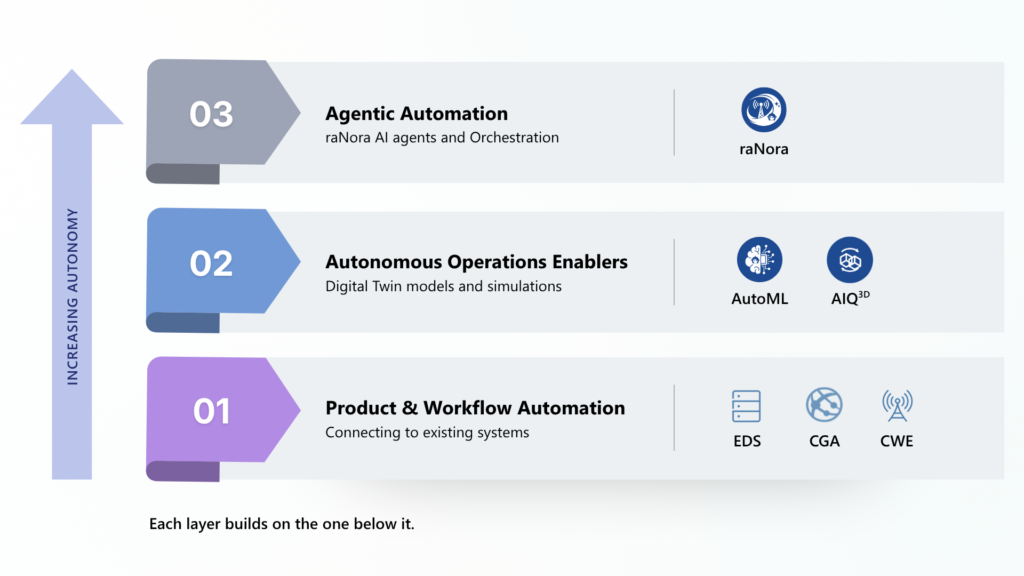 Autonomous Network