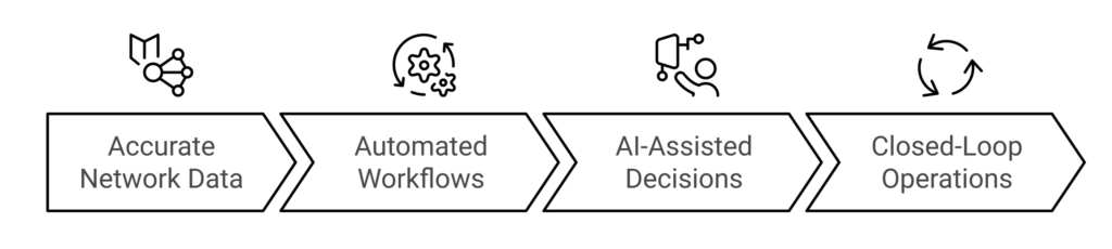 Progression toward greater autonomy