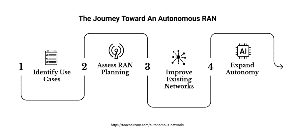 The Journey Toward An Autonomous RAN